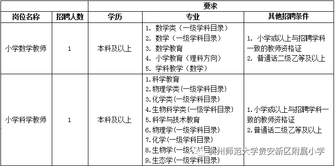 贵州师范大学贵安新区附属小学2023年春季公开招聘临聘教师公告（2名|2月4日-8日报名）