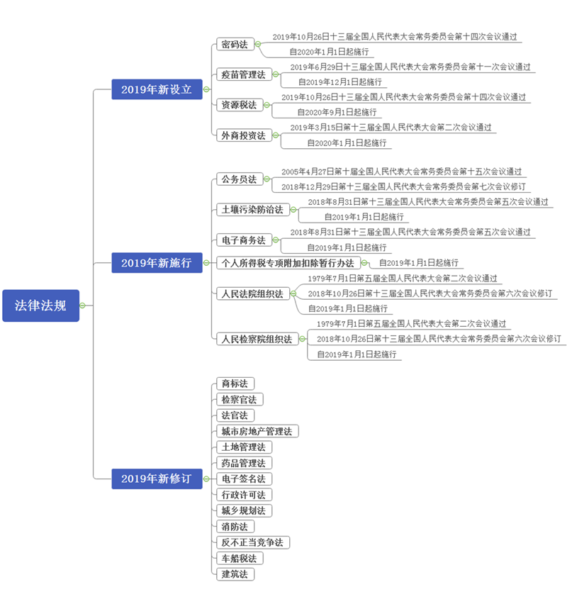 2019年修订法