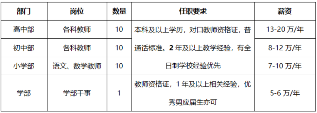安顺阳光未来学校教师招聘职位表