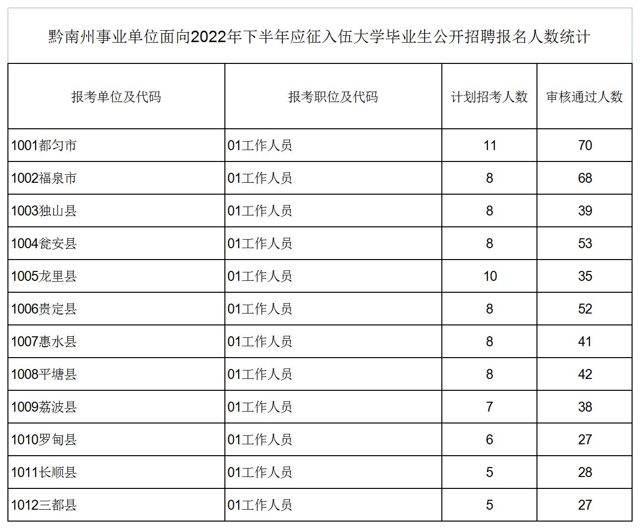 黔南州事业单位报名人数