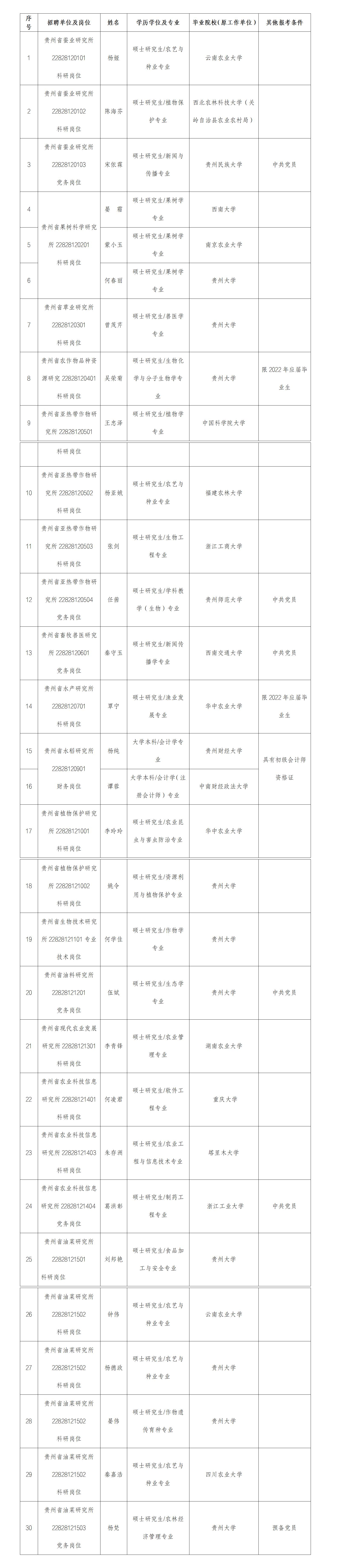 贵州农科院招聘拟聘用 贵州农科院招聘拟聘用