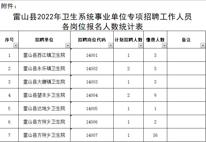 雷山县卫生健康系统招聘报考人数 雷山县卫生健康系统招聘报考人数