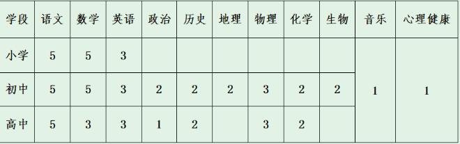 安顺经济技术开发区大洋实验学校2023年教师招聘职位表