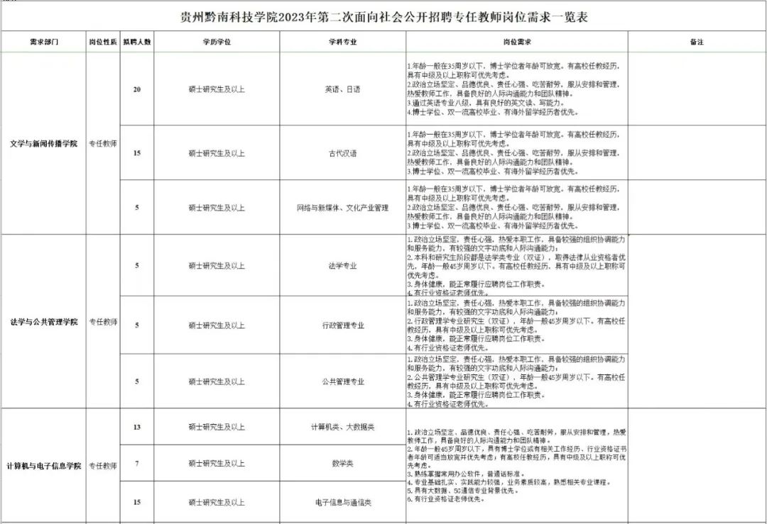 贵州黔南科技学院2023年第二次面向社会公开招聘专任教师公告（168名|3.4—3.30报名）